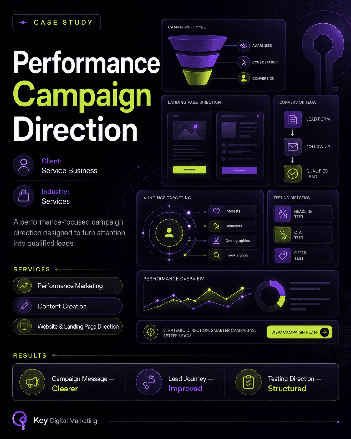 Performance Campaign Direction project thumbnail